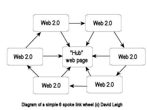Diagram of a Link Wheel